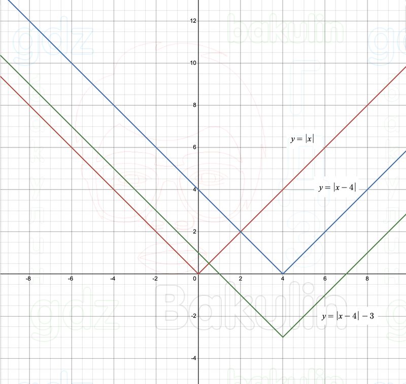 ГДЗ Алгебра 9 класс Макарычев, Теляковский 2025 Номера 197