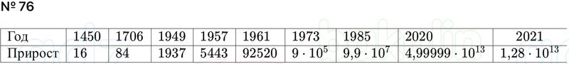 ГДЗ Алгебра 9 класс Макарычев, Теляковский 2025 Номера 76