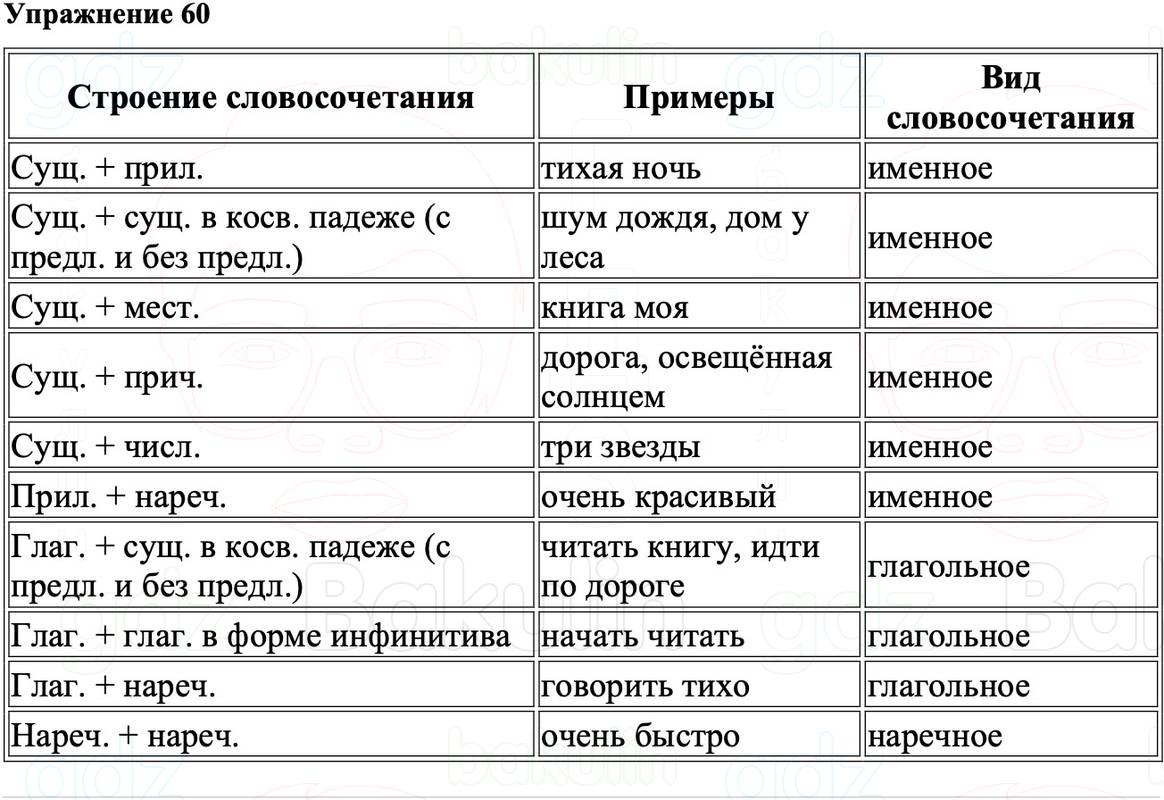 ГДЗ Русский язык 8 класс Ладыженская Упражнение 60