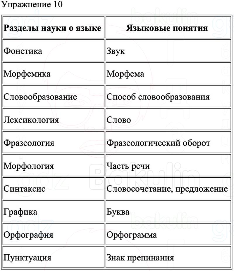 ГДЗ Русский язык 8 класс Бархударов Учебник Упражнение 10