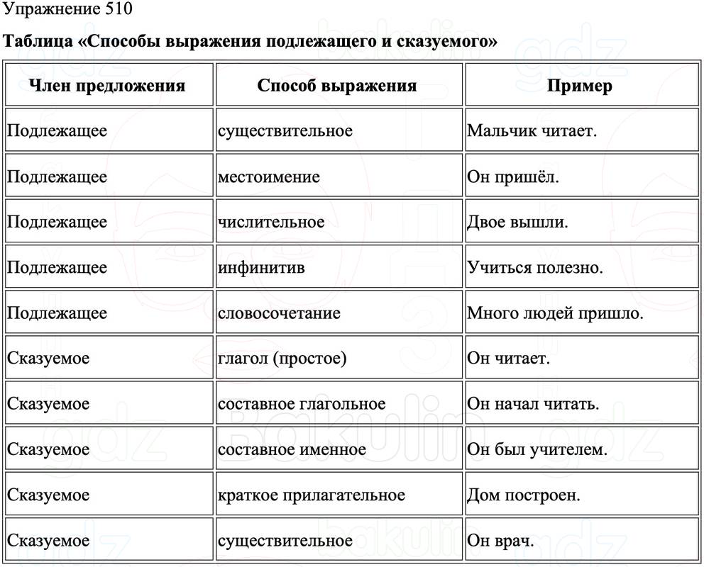 ГДЗ Русский язык 8 класс Бархударов Учебник Упражнение 510