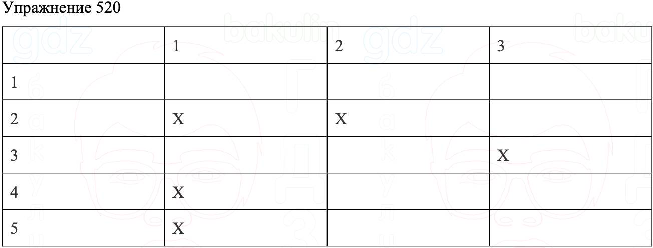 ГДЗ Русский язык 8 класс Бархударов Учебник Упражнение 520
