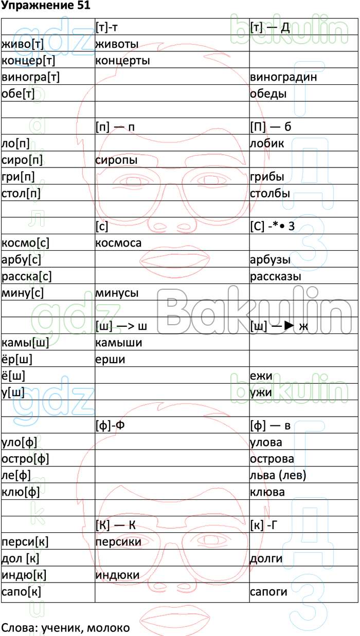 ГДЗ рабочая тетрадь Учусь писать без ошибок по русскому языку 2 класс  Кузнецова Начальная школа XXI века решебник онлайн ответы, Решение,  Упражнение, 51
